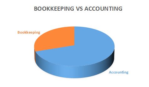 Bookkeeping And Accounting