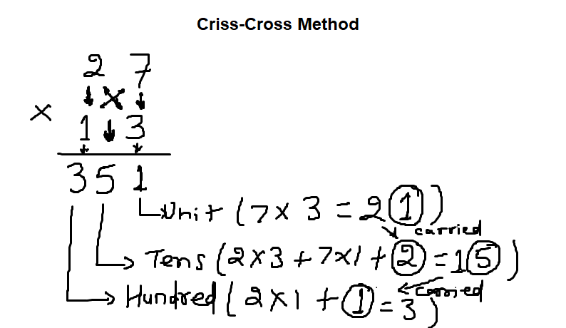 Criss-Cross method