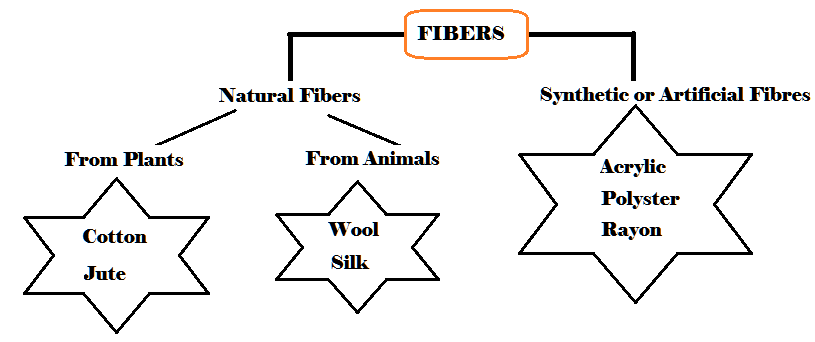 class 7 fibre to fabric notes